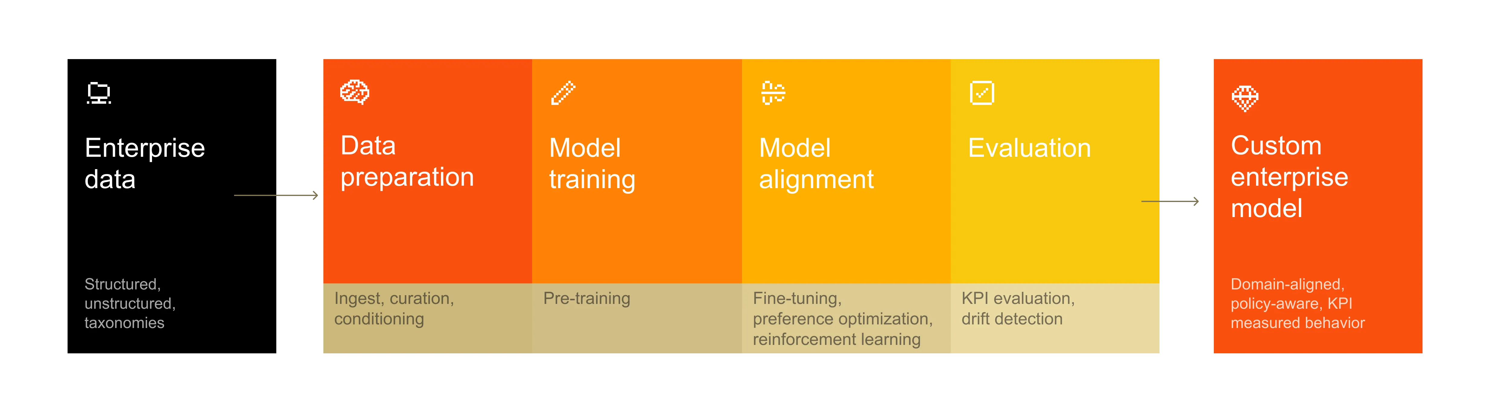 Von Enterprise-Daten zum Custom-Modell: Data Preparation, Training, Alignment, Evaluation
