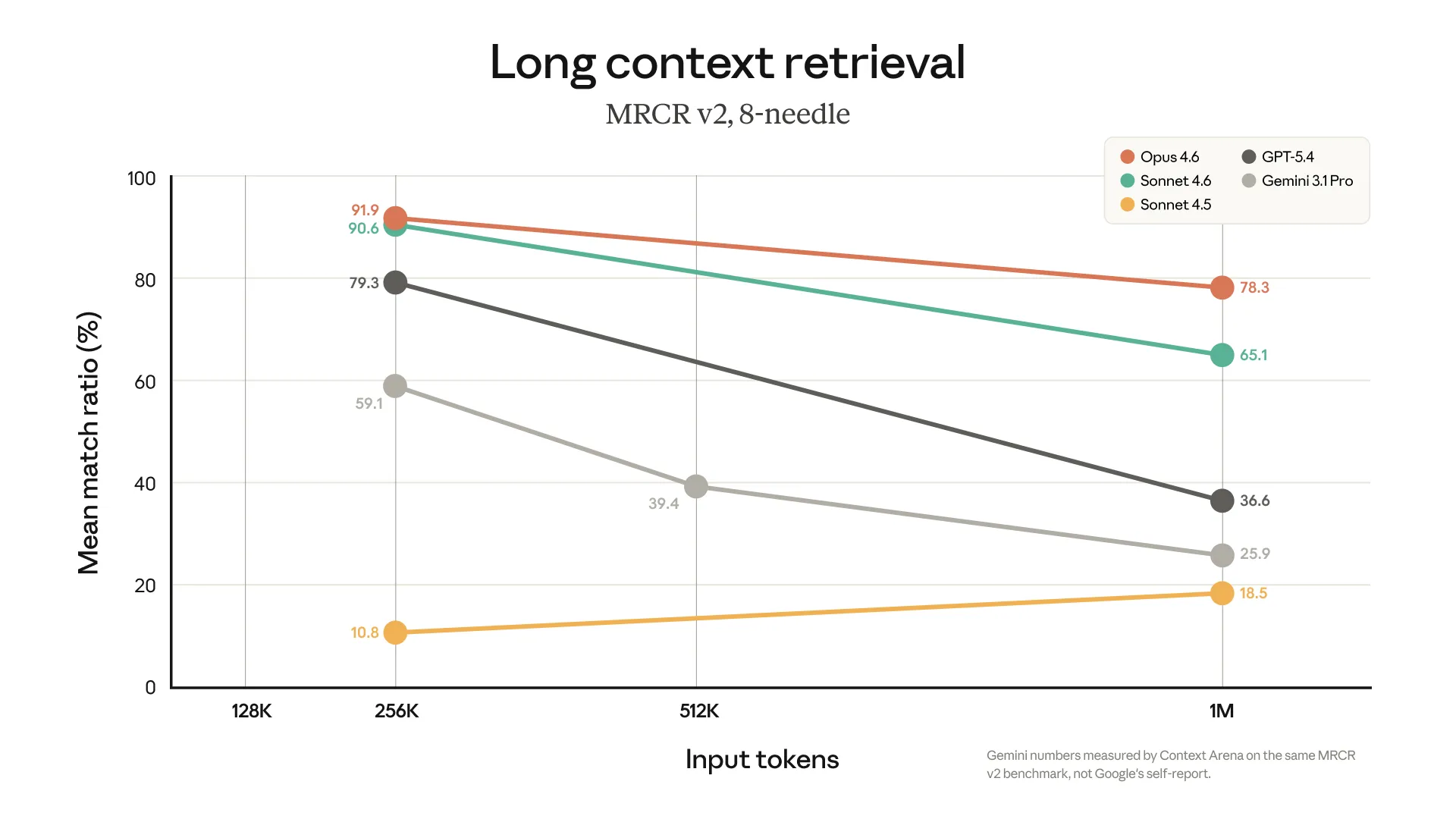 Long context retrieval - MRCR v2, 8-needle: Opus 4.6 hält 78% bei 1M Tokens, während GPT 5.4 auf 37% und Gemini 3.1 Pro auf 26% fallen.